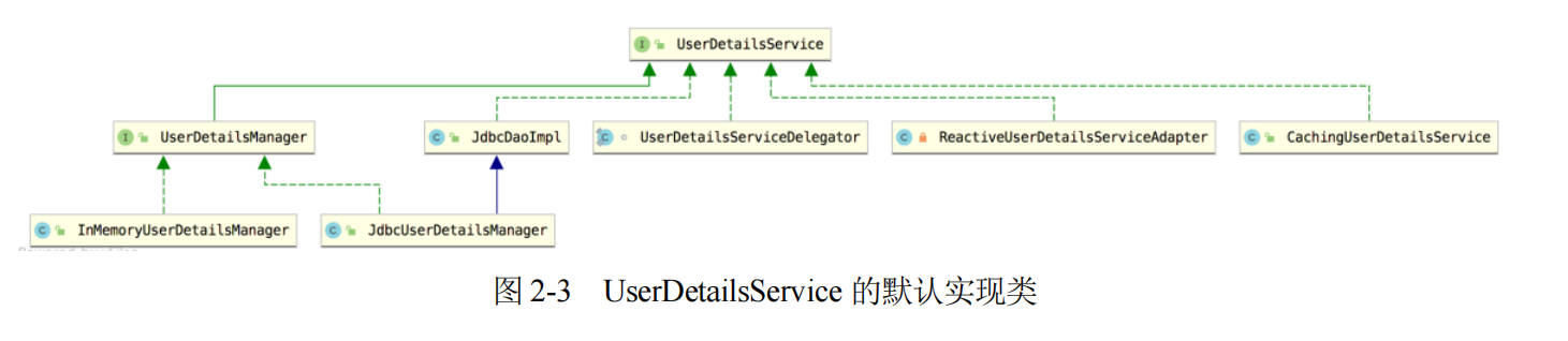 UserDetailsService的默认实现类